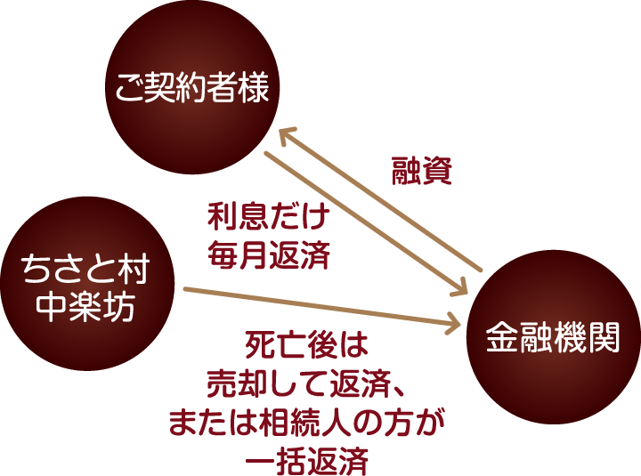 毎月の支払いは利息だけ！リバースモーゲージの仕組